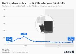 Chart Microsoft Kills Windows 10 Mobile Statista