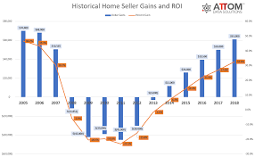Average U S Home Seller Profits At 12 Year High Of 61 000