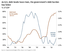 Should We Worry About Government Debt