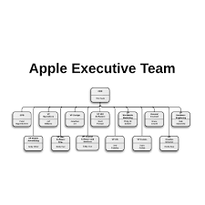 Apple Organizational Chart And Market Plan Bus100applejwade