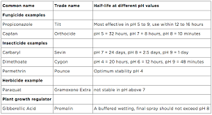 Ph And Water Modifications To Improve Pesticide Performance