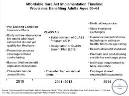 Affordable Care Act Implementation Timeline Provisions