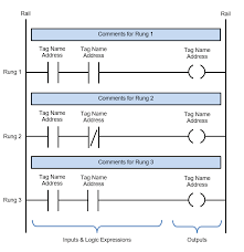 Ladder diagrams (sometimes called ladder logic) are a type of electrical notation and symbology frequently used to illustrate how electromechanical switches and relays are interconnected. Ladder Logic Basics Ladder Logic World