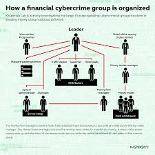 Russian Financial Cybercrime How It Works Securelist