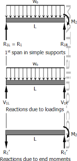 continuous beams shear diagrams