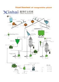 Elution Electrowinning Cell Gold Cip Plant With The Independent Design Flow Chart Buy Gold Cip Plant Electrowinning Cell Elution Electrowinning Cell