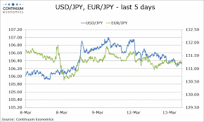 Forex Analysis Usd Jpy Eur Jpy Flows Yen Flat With No