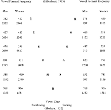 Vowel Intelligibility In Classical Singing Sciencedirect