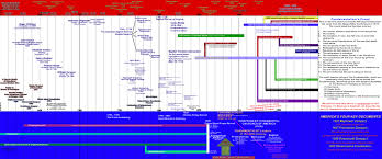 Circumstantial Christianity History Timeline Chart 2019