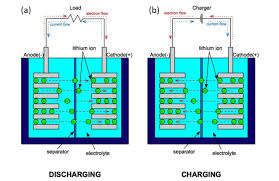 Li Ion Batteries In The Hot Seat A Primer On The Science Of