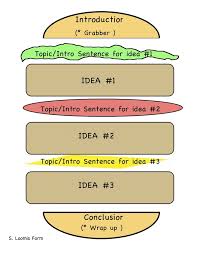 LPC RAW    Essay Structure Pinterest Tips for Writing an A  English Essay  The Hamburger Model