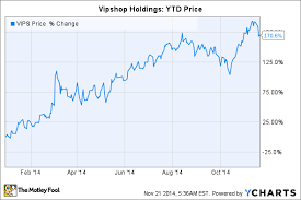 Why Vipshop Holdings Stock Rallied 170 In 2014 The Motley