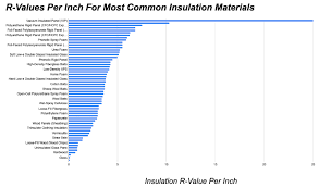 insulation r value chart r values per