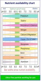 What Is Soil Ph And Why Does It Matter See Chart