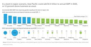 Mckinsey & company is committed to protecting your information. Mckinsey Company On Twitter 4 5 Trillion Could Be Added To Asia Pacific S Annual Gdp In 2025 An Additional 12 By Advancing Women S Equality Learn More In The Latest Mckinsey Mgi Report Https T Co Pv56ozhlio Https T Co 4ivyq7btmz