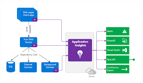 Application insights is billed based on the volume of telemetry data that your app sends and the number of web tests that you choose to run. What Is Azure Application Insights Azure Monitor Microsoft Docs