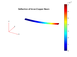 thermal deflection of bimetallic beam