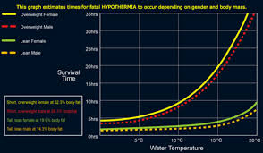 Hypothermia Myths And The Truth About Cold Water Soundings