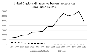 Bankers' acceptances are considered very safe assets, as they allow traders to substitute the banks' credit standing for their own. Formal Institution Building In Financialized Capitalism The Case Of Repo Markets Springerlink