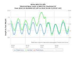 Tidal Gauge Information Hurricane Matthew