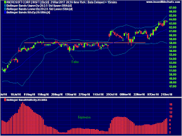 Incredible Charts Bollinger Bands