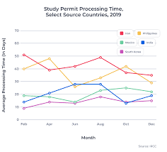 canadian study permit processing times