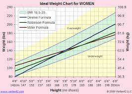 Healthy Weight Adults Online Charts Collection