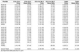 5k Mile Splits Chart Average Time For Running Half Marathon