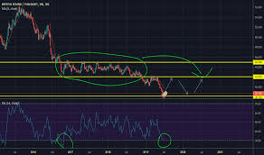 Gbpthb Chart Rate And Analysis Tradingview