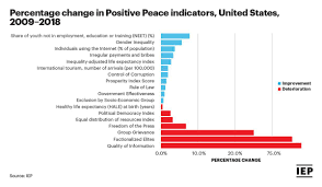 The 14th edition of the annual global peace index (gpi) report, the world's leading measure of global peacefulness, reveals that in environmental pressures continue to negatively impact peace. Facebook