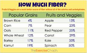Vegetable Fiber Content Chart Sugar Level In Fruits Chart