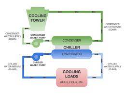 how a chilled water system works hvac