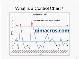 Analysis Of A Control Chart Using The Qi Macros Lean Six