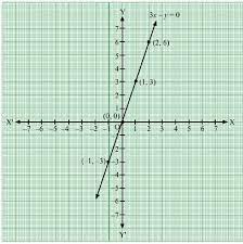 Draw The Graphs Of The Equations Given