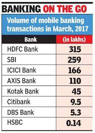 The name of the bank, i.e., dbs bank ltd is already selected in the first list. Dbs Bank India Dbs India To Take Mobile Only Bank Account To Desktops Too Times Of India