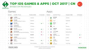Top Ios Games Apps In October Homescapes 1 Downloaded