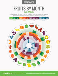 Fruits By Month Guide Cook Smarts