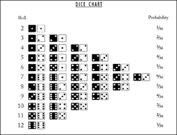Curious Sum Of Two Dice Chart Craps Dice Chart Die Rolling