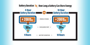 battery storage scales for the long haul