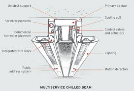 chilled beams selection guide types