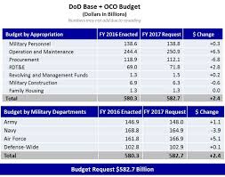 Department Of Defense Dod Releases Fiscal Year 2017