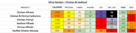Get nutrition information for olive garden items and over 200,000 other foods (including over 3,000 brands). Olive Garden Nutrition Information And Calories Full Menu