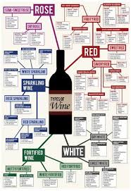 Types Of Wine Chart