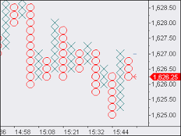 Point And Figure Multicharts