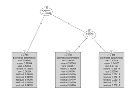 Structural Equation Model Trees With