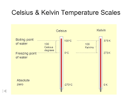 Temperature V Heat Celsius Kelvin Temperature Scales Boiling