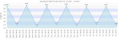 Southport Beach Tide Times Tides Forecast Fishing Time And