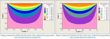 Solving The 2d Flat Plate Steady State