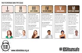The fitzpatrick skin type scale is a popular skin type classification system. No Time To Lose On Twitter Different Skin Types Need Varying Levels Of Protection Check Out The Fitzpatrick Scale And Stay Ioshsunsafe
