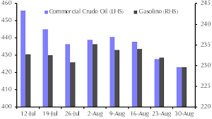 Us Weekly Petroleum Status Report Capital Economics